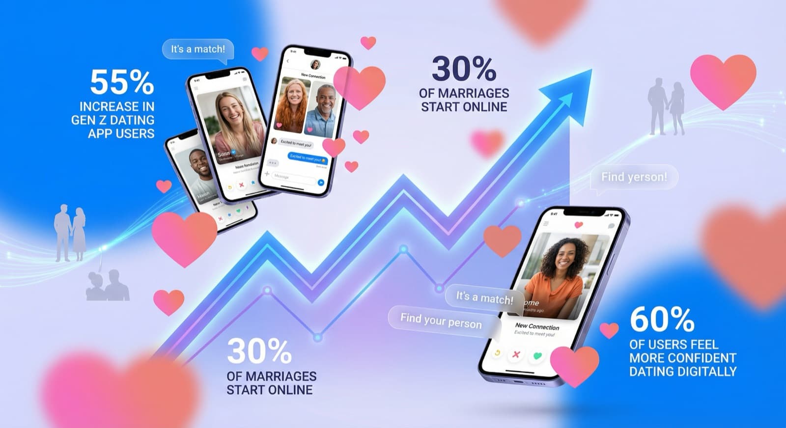 Infographic showing online dating statistics and trends for 2026